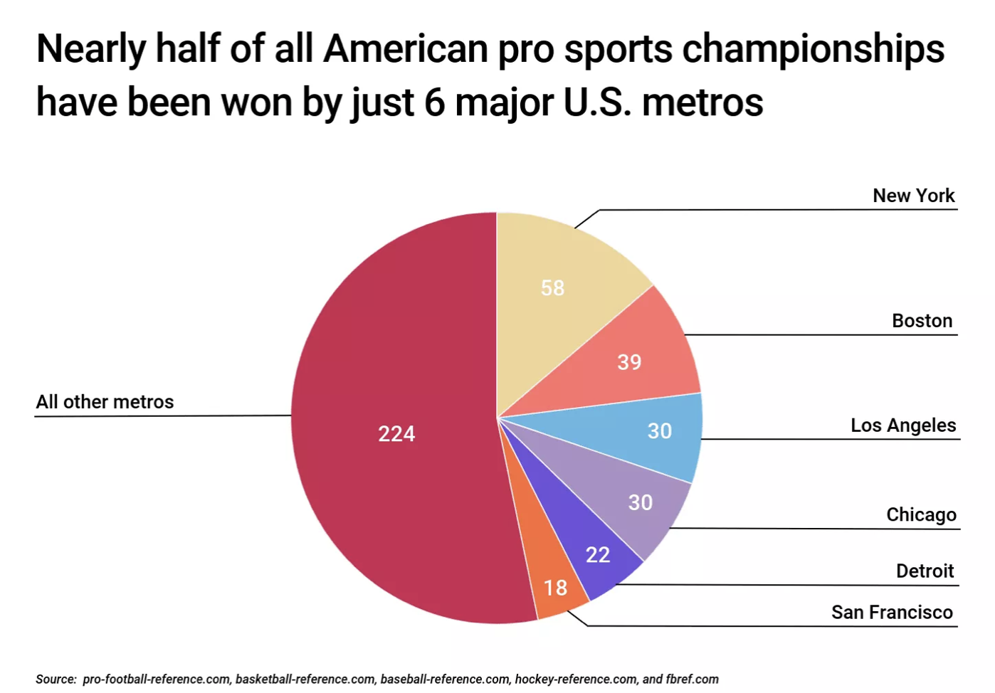 How Arizona's pro sports franchises compare to the competition